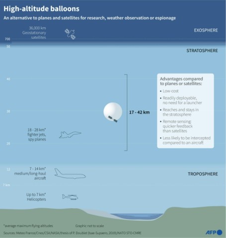 High-altitude balloons offer an alternative to planes and satellites for research, weather observation or espionage