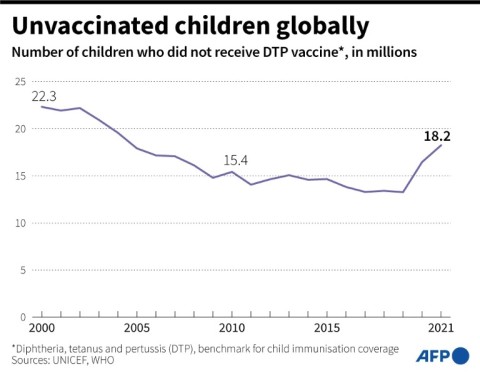 Unvaccinated children globally 