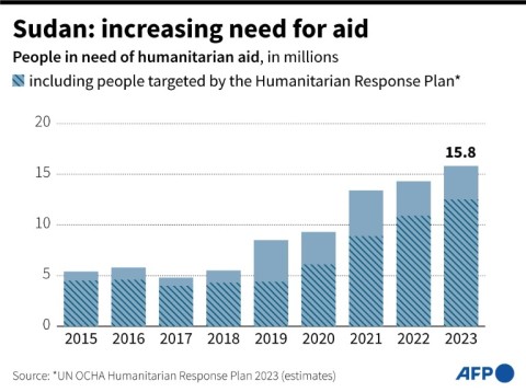 Sudan: increasing need for aid