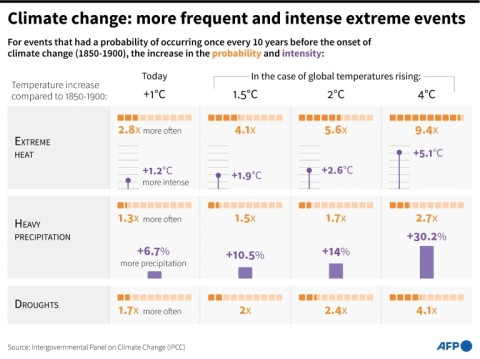 Extreme events will increase sharply even in a 1.5C world