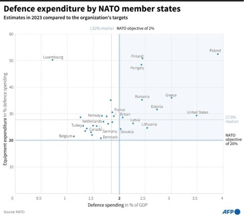 Defence expenditures by NATO members