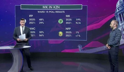 Gareth Edwards with Wayne Sussman analyse KZN by-elections
