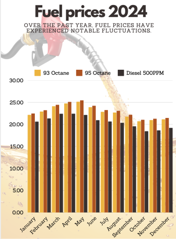 Fuel prices 2024