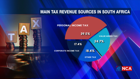 Tax revenue 