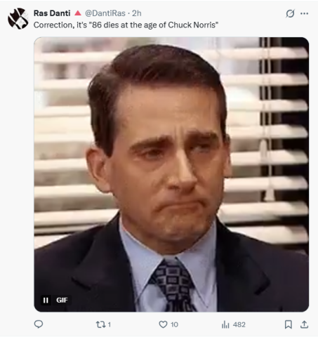 Chuck Norris, the US martial artist and Hollywood action star most famous for his role in "Walker, Texas Ranger," has died, his family said Friday. 