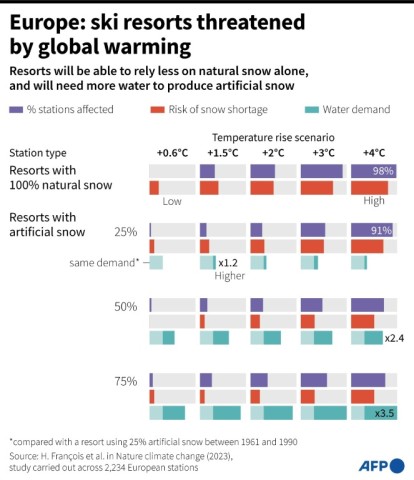 Europe: Ski resorts threatened by global warming