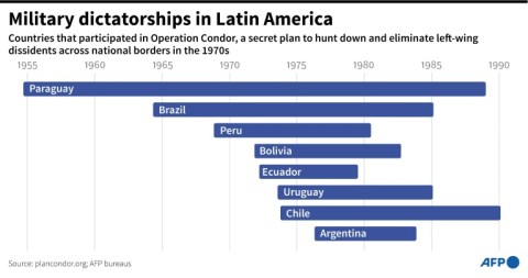 Military dictatorships in Latin America