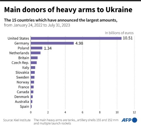 Heavy arms donors to Ukraine