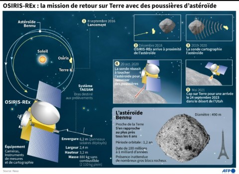 This graphic details key steps in the mission of NASA's Osiris-Rex probe,  which is set on September 24, 2023 to return a sizable sample of asteroid dust to Earth