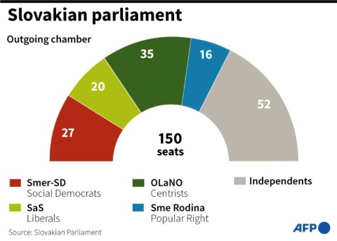 Composition of the outgoing Slovakian parliament before legislative elections on Saturday.