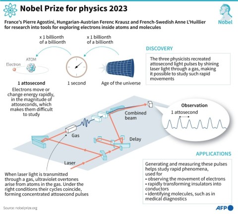 Graphic explaining discoveries made by the winners of the 2023 Nobel Prize for physics