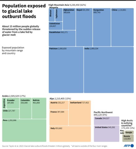 Graphic showing population under threat from glacial lake outburst floods by mountain range and country