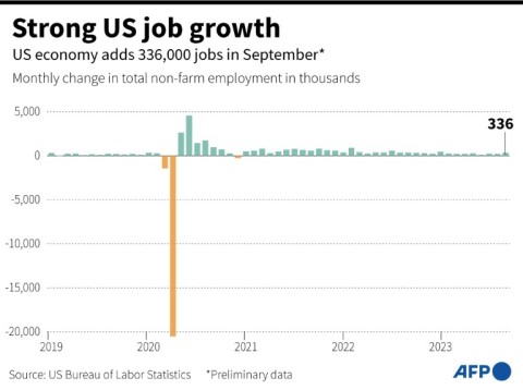Despite September's strong job gains, economists warn the trend might not continue as interest rates remain high
