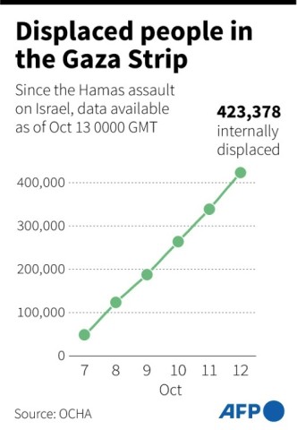 Displaced people in the Gaza Strip