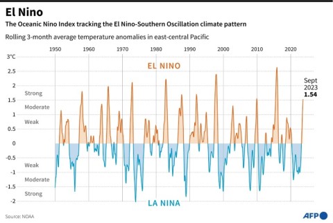 El Nino