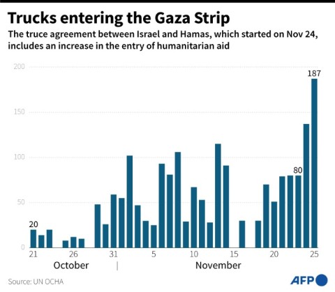 Trucks entering the Gaza Strip