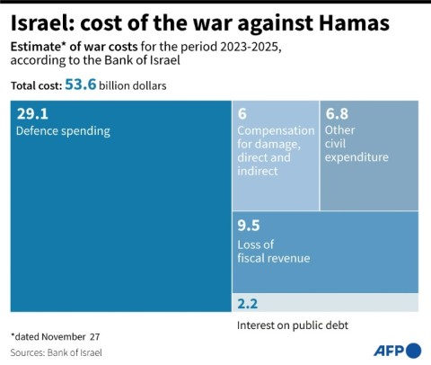 Israel: cost of the war against Hamas