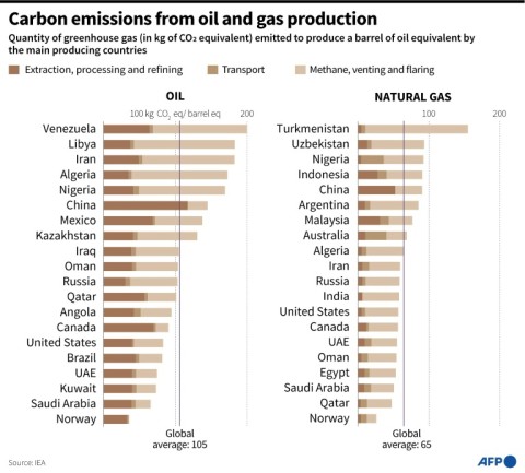Carbon emissions from oil and gas production