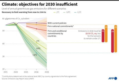 Climate: objectives for 2030 insufficient