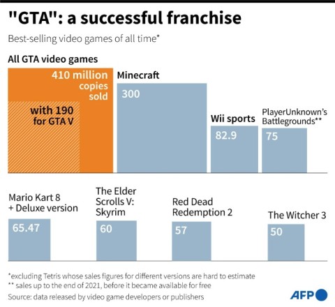 "Grand Theft Auto": a successful video game franchise