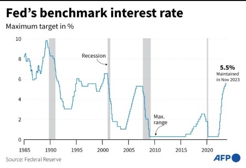 The Fed is expected to hold rates at a 22-year high for its third consecutive meeting