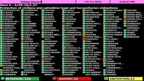 UN General Assembly overwhelmingly demands Gaza ceasefire