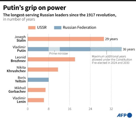 Putin's grip on power