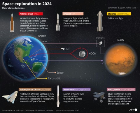 Space exploration in 2024