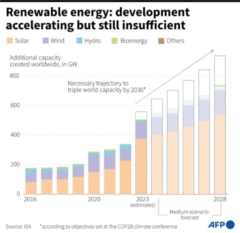 Renewable energy: development accelerating but still insufficient