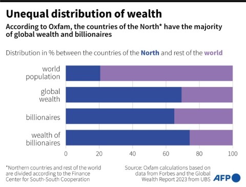 Unequal distribution of global wealth
