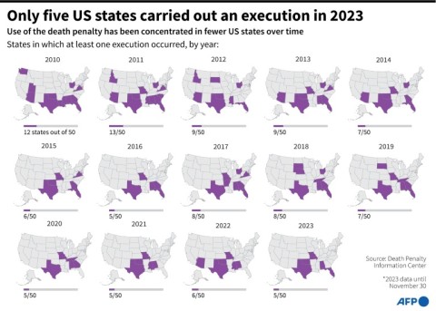 Chart showing the decreasing number of US states that have executed a person from 2010 to 2023, according to data from the Death Penalty Information Center
