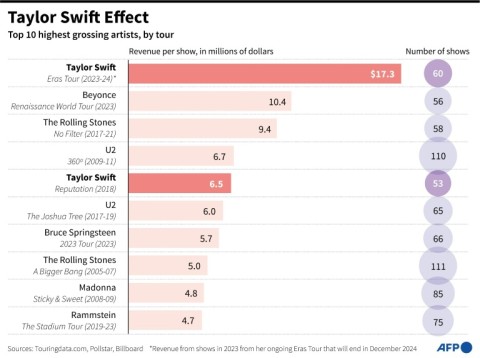 Taylor Swift Effect