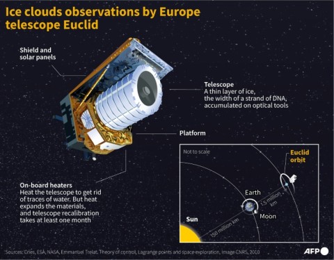 Ice clouds observations by Europe Euclid telescope 