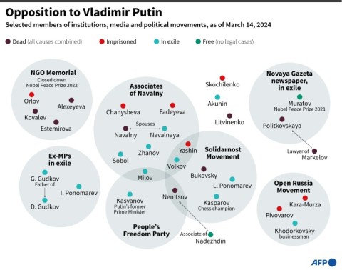 Opposition to Vladimir Putin
