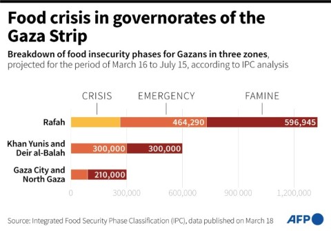 Food crisis in governorates of the Gaza Strip