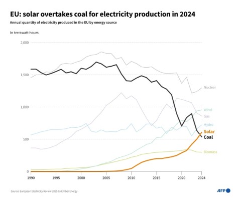 Solar power surpasses coal in EU for first time - eNCA