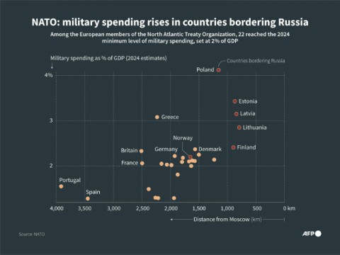 NATO: military spending rises in countries bordering Russia