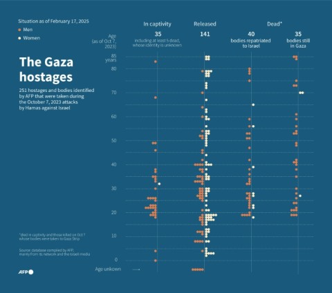 The Gaza hostages