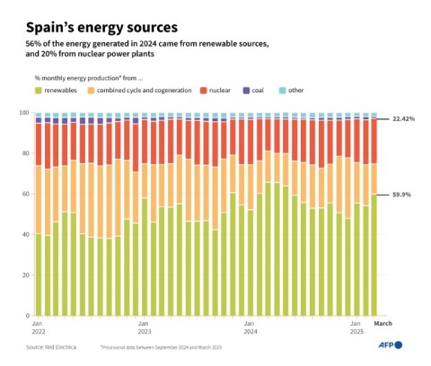 Spain's energy sources
