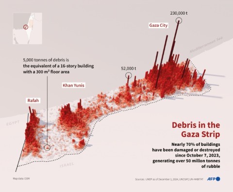 Debris in the Gaza Strip