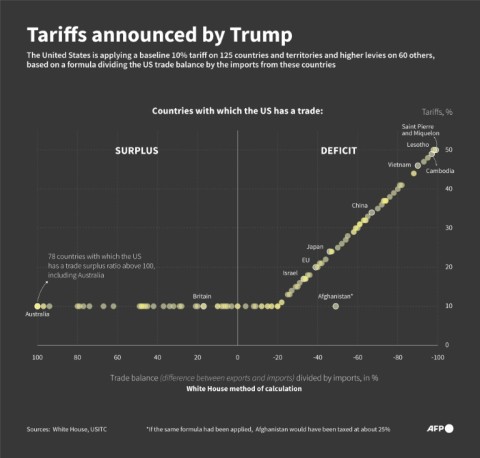 Tariffs announced by Trump