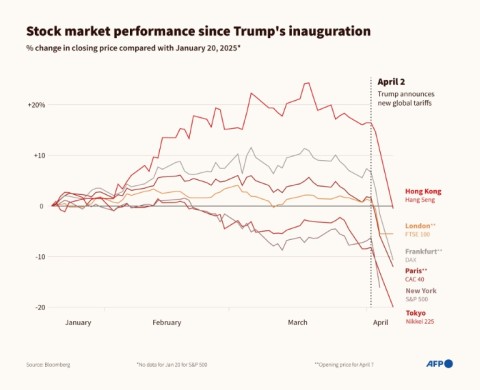 Stock market performance since Trump's inauguration