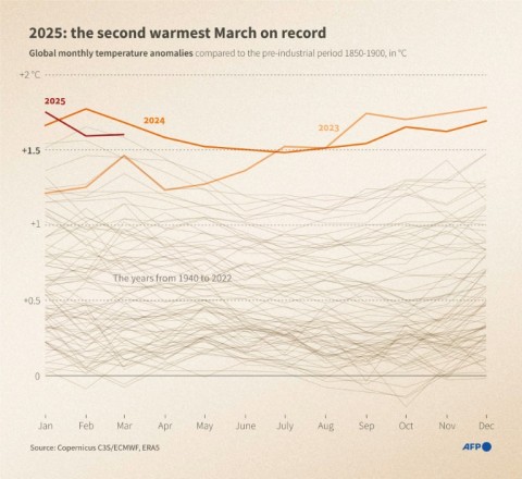2025: the second warmest March on record