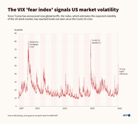The VIX 'fear index' signals US market volatility