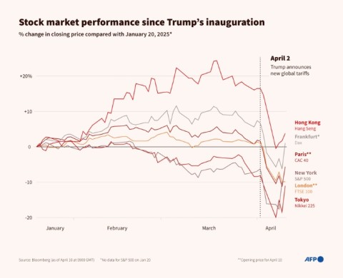Stock market performance since Trump's inauguration