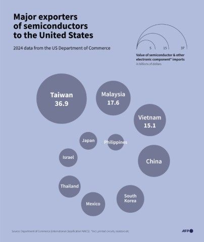 Major exporters of semiconductors to the United States