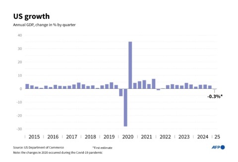 US growth
