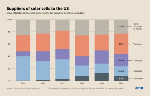 Suppliers of solar cells to the US