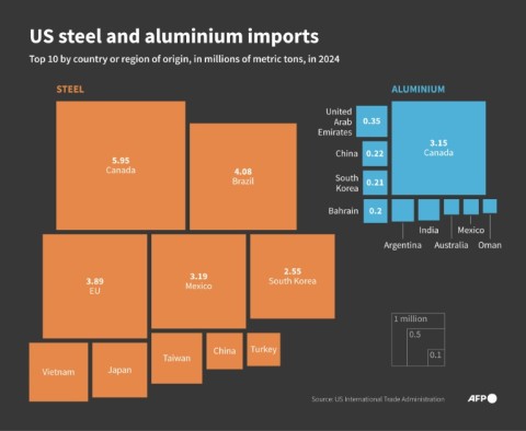 US steel and aluminium imports