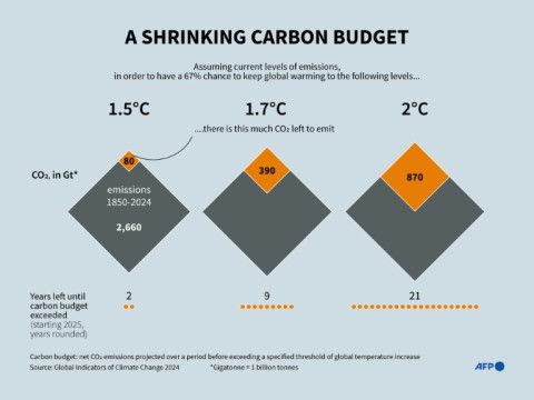A shrinking carbon budget